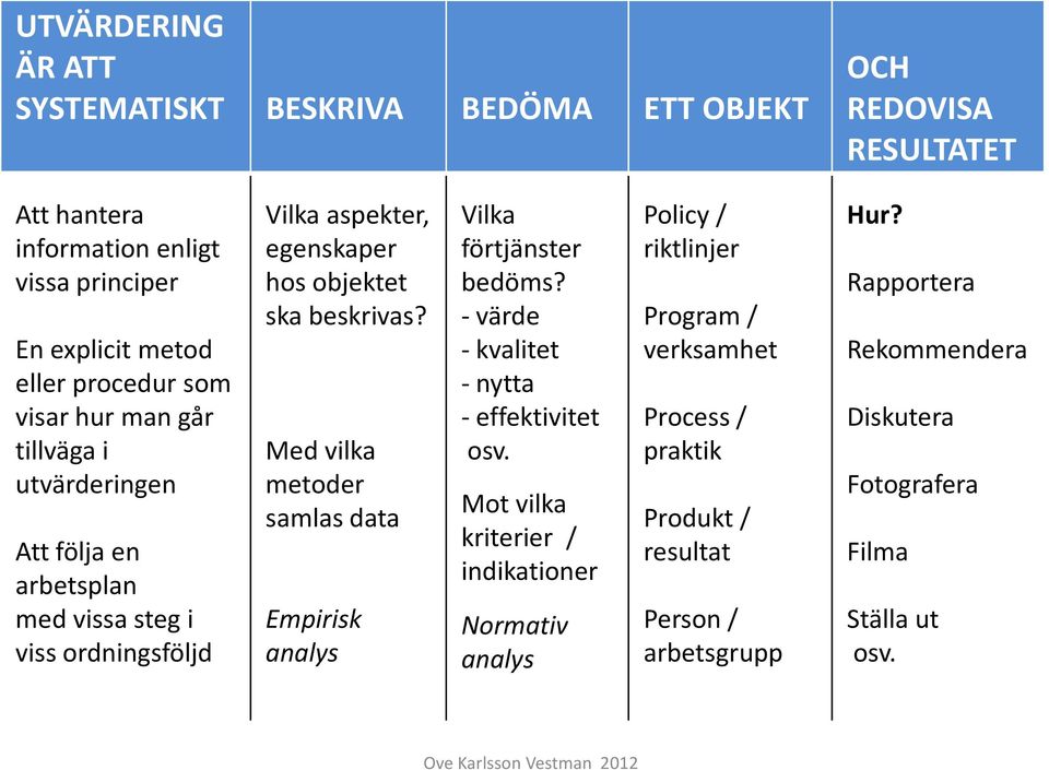 Med vilka metoder samlas data Empirisk analys Vilka förtjänster bedöms? -värde -kvalitet -nytta - effektivitet osv.