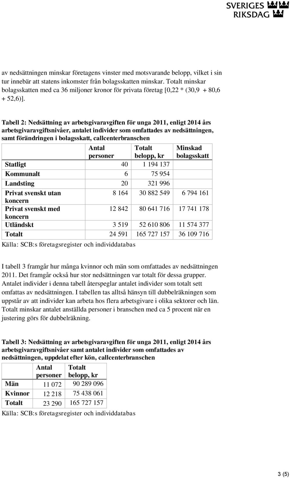 Tabell 2: Nedsättning av arbetsgivaravgiften för unga 2011, enligt 2014 års arbetsgivaravgiftsnivåer, antalet individer som omfattades av nedsättningen, samt förändringen i bolagsskatt,