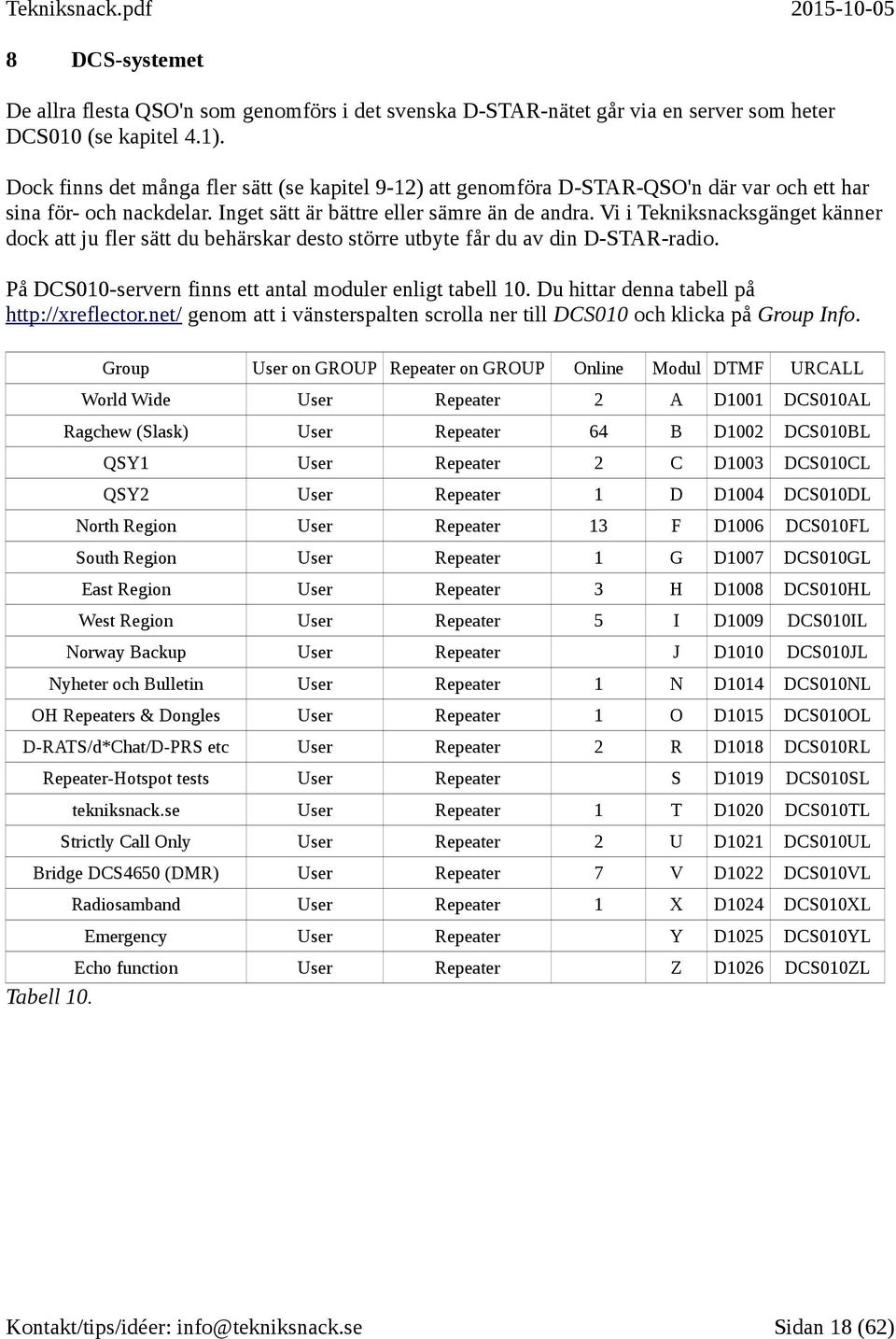 Vi i Tekniksnacksgänget känner dock att ju fler sätt du behärskar desto större utbyte får du av din D-STAR-radio. På DCS010-servern finns ett antal moduler enligt tabell 10.