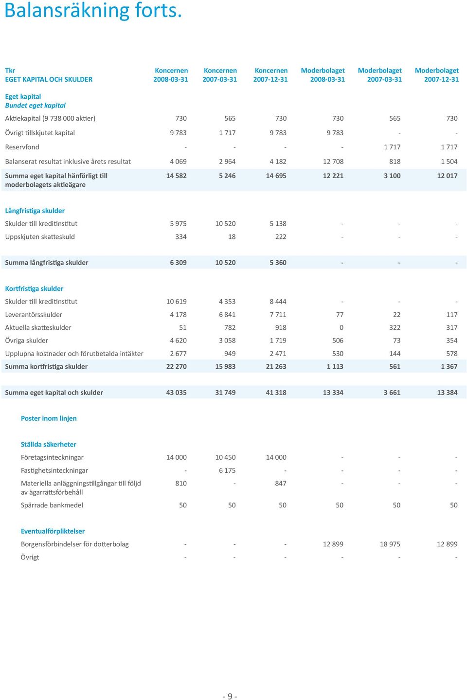 717 Balanserat resultat inklusive årets resultat 4 069 2 964 4 182 12 708 818 1 504 Summa eget kapital hänförligt till moderbolagets aktieägare 14 582 5 246 14 695 12 221 3 100 12 017 Långfristiga