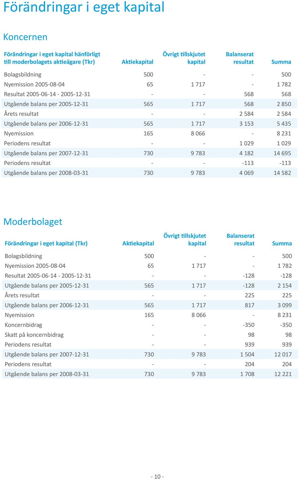 balans per 2006-12-31 565 1 717 3 153 5 435 Nyemission 165 8 066-8 231 Periodens resultat - - 1 029 1 029 Utgående balans per 2007-12-31 730 9 783 4 182 14 695 Periodens resultat - - -113-113