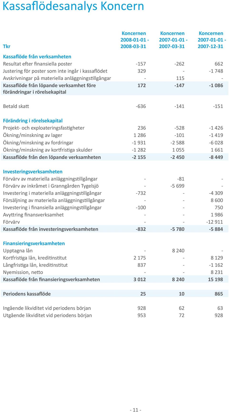 exploateringsfastigheter 236-528 -1 426 Ökning/minskning av lager 1 286-101 -1 419 Ökning/minskning av fordringar -1 931-2 588-6 028 Ökning/minskning av kortfristiga skulder -1 282 1 055 1 661