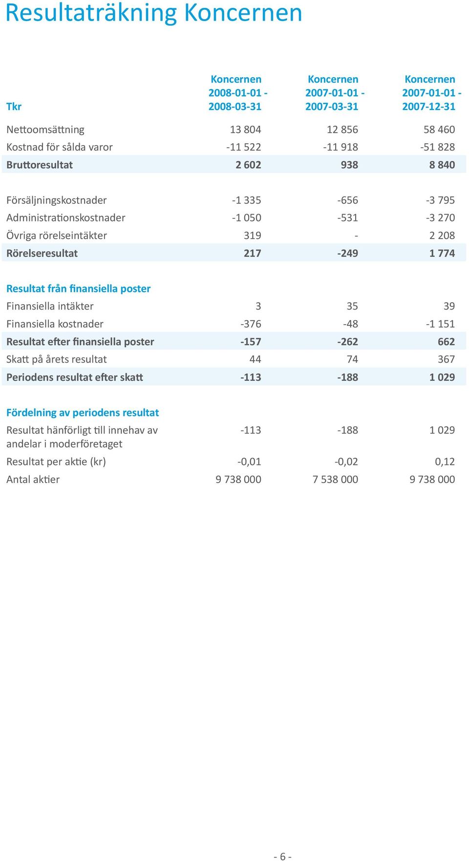 35 39 Finansiella kostnader -376-48 -1 151 Resultat efter finansiella poster -157-262 662 Skatt på årets resultat 44 74 367 Periodens resultat efter skatt -113-188 1 029 Fördelning