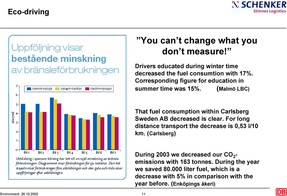 (Malmö LBC) That fuel consumption within Carlsberg Sweden AB decreased is clear.