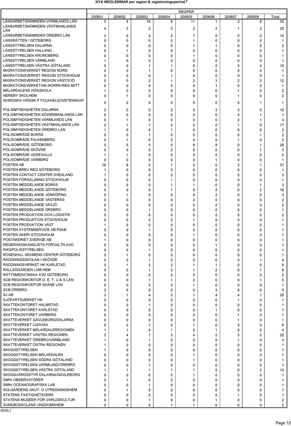 LÄNSSTYRELSEN VÄRMLAND LÄNSSTYRELSEN VÄSTRA GÖTALAND MIGRATIONSVERKET REGION NORD MIGRATIONSVERKET REGION STOCKHOLM MIGRATIONSVERKET REGION VÄST/SYD MIGRATIONSVERKET/HK-NORRK/REG MITT MÄLARDALENS