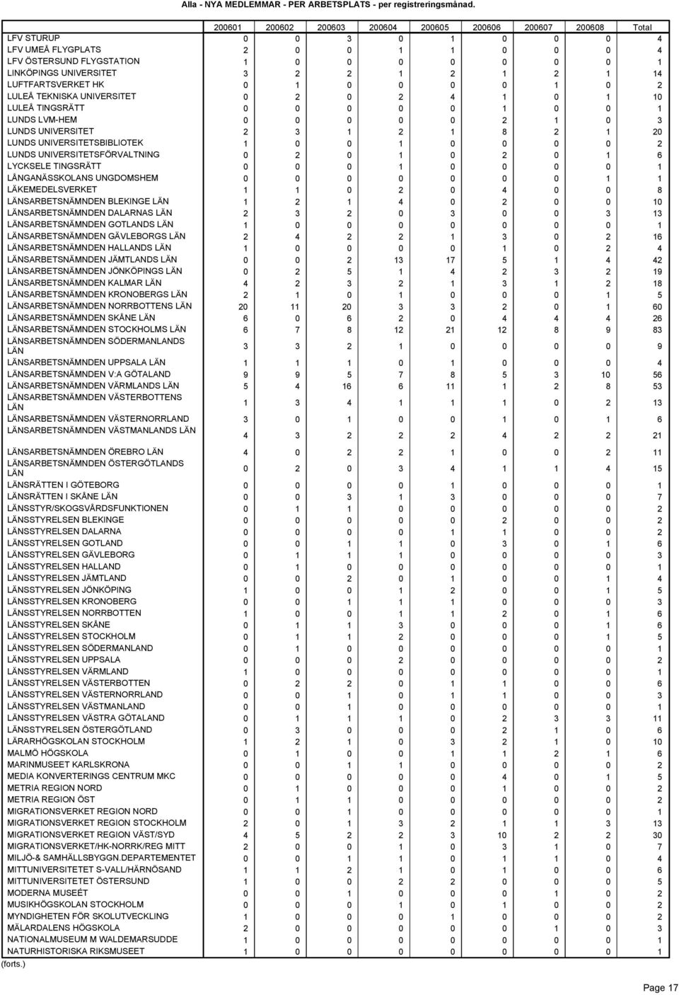 UNIVERSITETSBIBLIOTEK LUNDS UNIVERSITETSFÖRVALTNING LYCKSELE TINGSRÄTT LÅNGANÄSSKOLANS UNGDOMSHEM LÄKEMEDELSVERKET LÄNSARBETSNÄMNDEN BLEKINGE LÄN LÄNSARBETSNÄMNDEN DALARNAS LÄN LÄNSARBETSNÄMNDEN