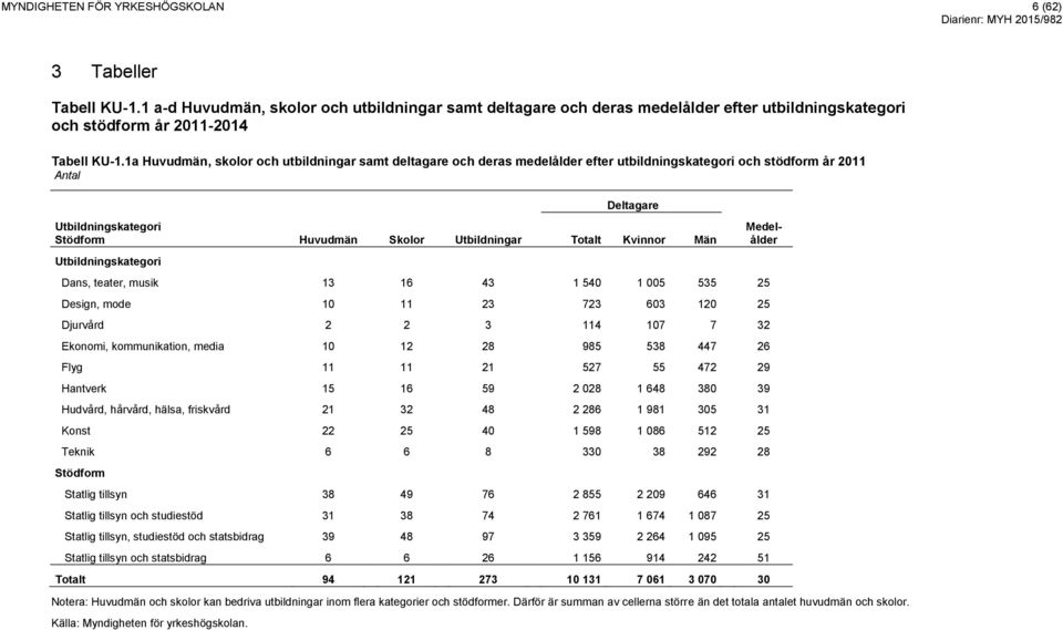 1a Huvudmän, skolor och utbildningar samt deltagare och deras medelålder efter utbildningskategori och stödform år 2011 Deltagare Stödform Huvudmän Skolor Utbildningar Totalt Kvinnor Män Dans,