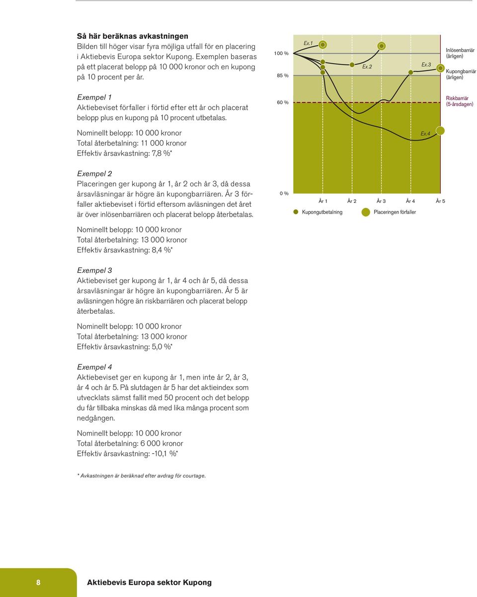 3 Inlösenbarriär (årligen) Kupongbarriär (årligen) Exempel 1 Aktiebeviset förfaller i förtid efter ett år och placerat belopp plus en kupong på 10 procent utbetalas.