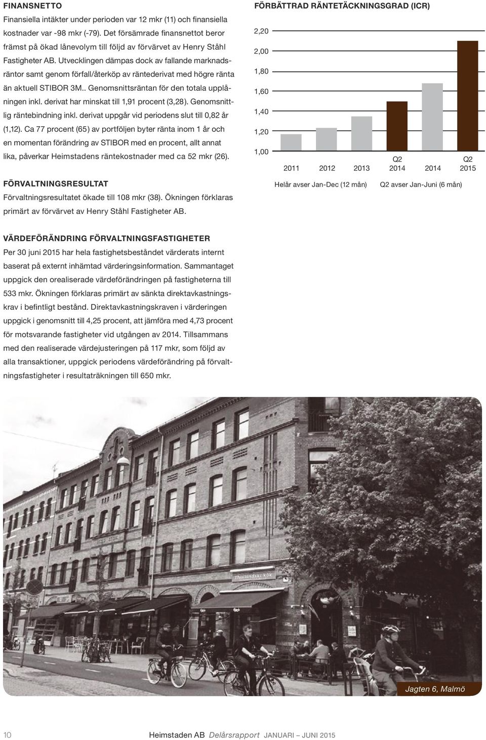 Utvecklingen dämpas dock av fallande marknadsräntor samt genom förfall/återköp av räntederivat med högre ränta än aktuell STIBOR 3M.. Genomsnittsräntan för den totala upplåningen inkl.