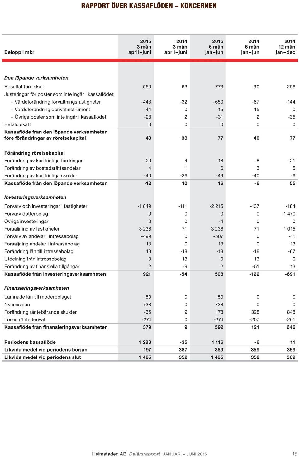 Betald skatt 0 0 0 0 0 Kassaflöde från den löpande verksamheten före förändringar av rörelsekapital 43 33 77 40 77 Förändring rörelsekapital Förändring av kortfristiga fordringar -20 4-18 -8-21