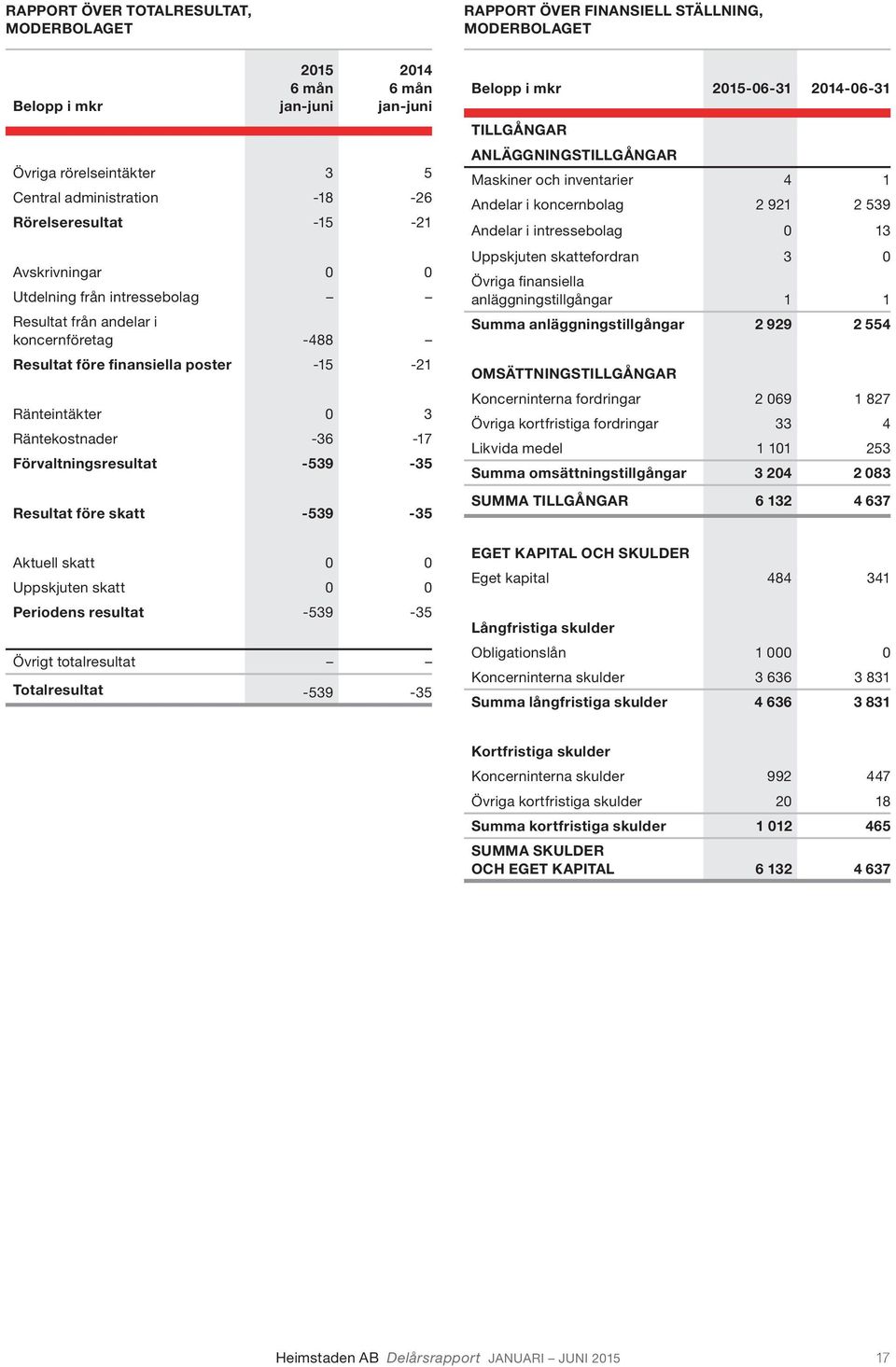 Uppskjuten skatt 0 0 Periodens resultat -539-35 Övrigt totalresultat Totalresultat -539-35 RAPPORT ÖVER FINANSIELL STÄLLNING, MODERBOLAGET Belopp i mkr -06-31 -06-31 TILLGÅNGAR ANLÄGGNINGSTILLGÅNGAR