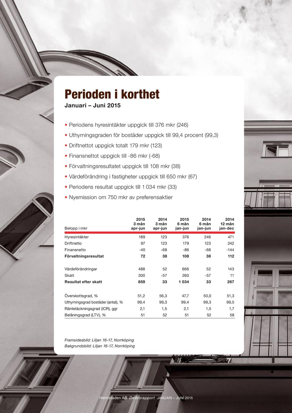 mkr av preferensaktier Belopp i mkr 3 mån apr-jun 3 mån apr-jun jan-jun jan-jun 12 mån jan-dec Hyresintäkter 189 123 376 246 471 Driftnetto 97 123 179 123 242 Finansnetto -40-68 -86-68 -144
