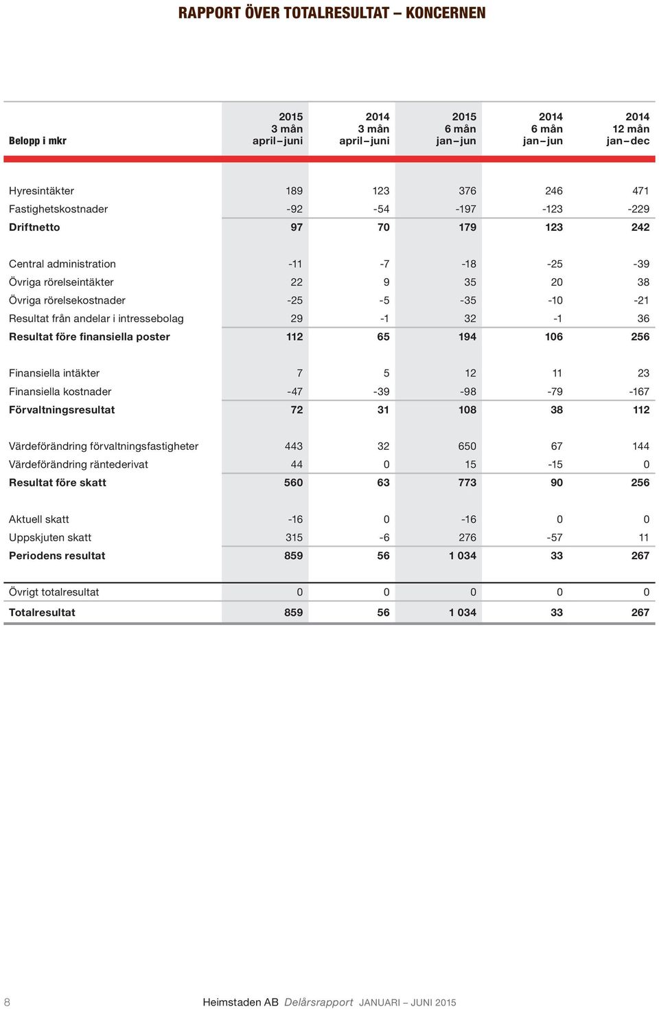 Resultat före finansiella poster 112 65 194 106 256 Finansiella intäkter 7 5 12 11 23 Finansiella kostnader -47-39 -98-79 -167 Förvaltningsresultat 72 31 108 38 112 Värdeförändring