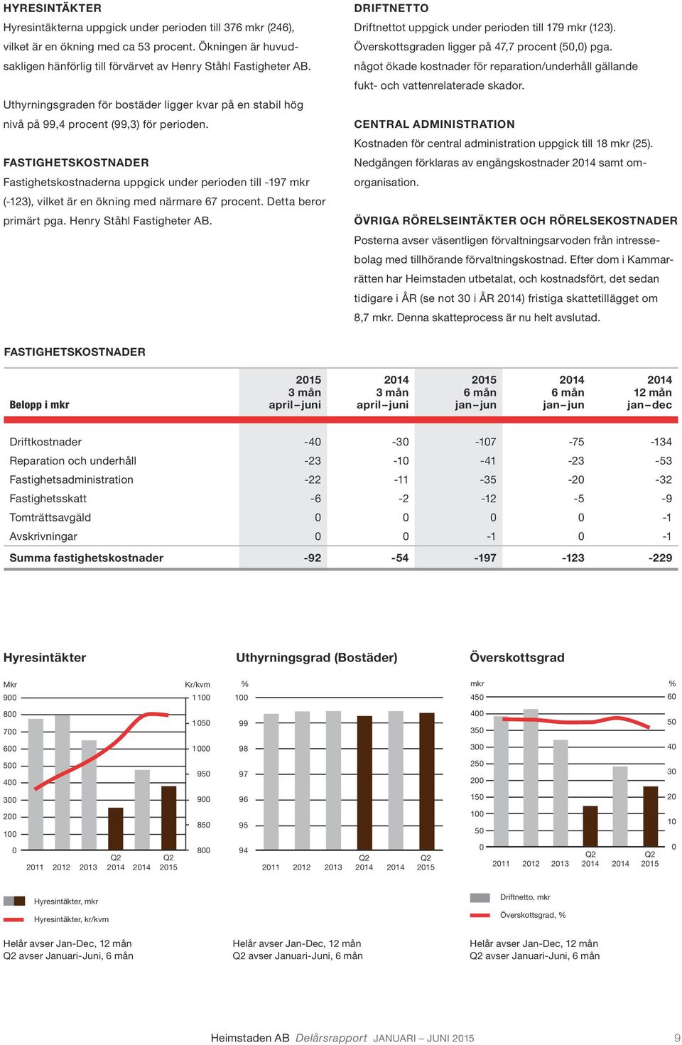 FASTIGHETSKOSTNADER Fastighetskostnaderna uppgick under perioden till -197 mkr (-123), vilket är en ökning med närmare 67 procent. Detta beror primärt pga. Henry Ståhl Fastigheter AB.