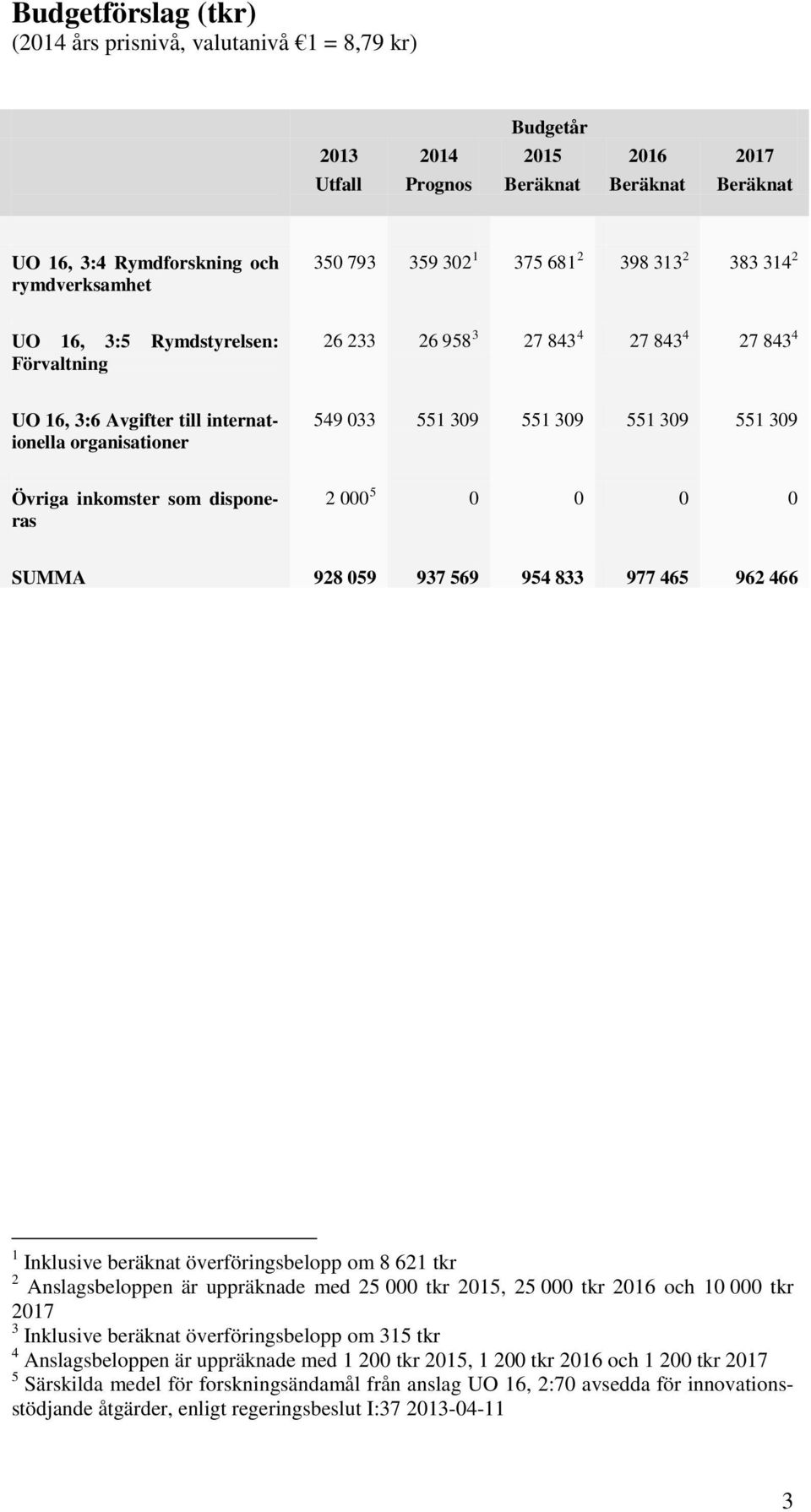 som disponeras 2 000 5 0 0 0 0 SUMMA 928 059 937 569 954 833 977 465 962 466 1 Inklusive beräknat överföringsbelopp om 8 621 tkr 2 Anslagsbeloppen är uppräknade med 25 000 tkr 2015, 25 000 tkr 2016