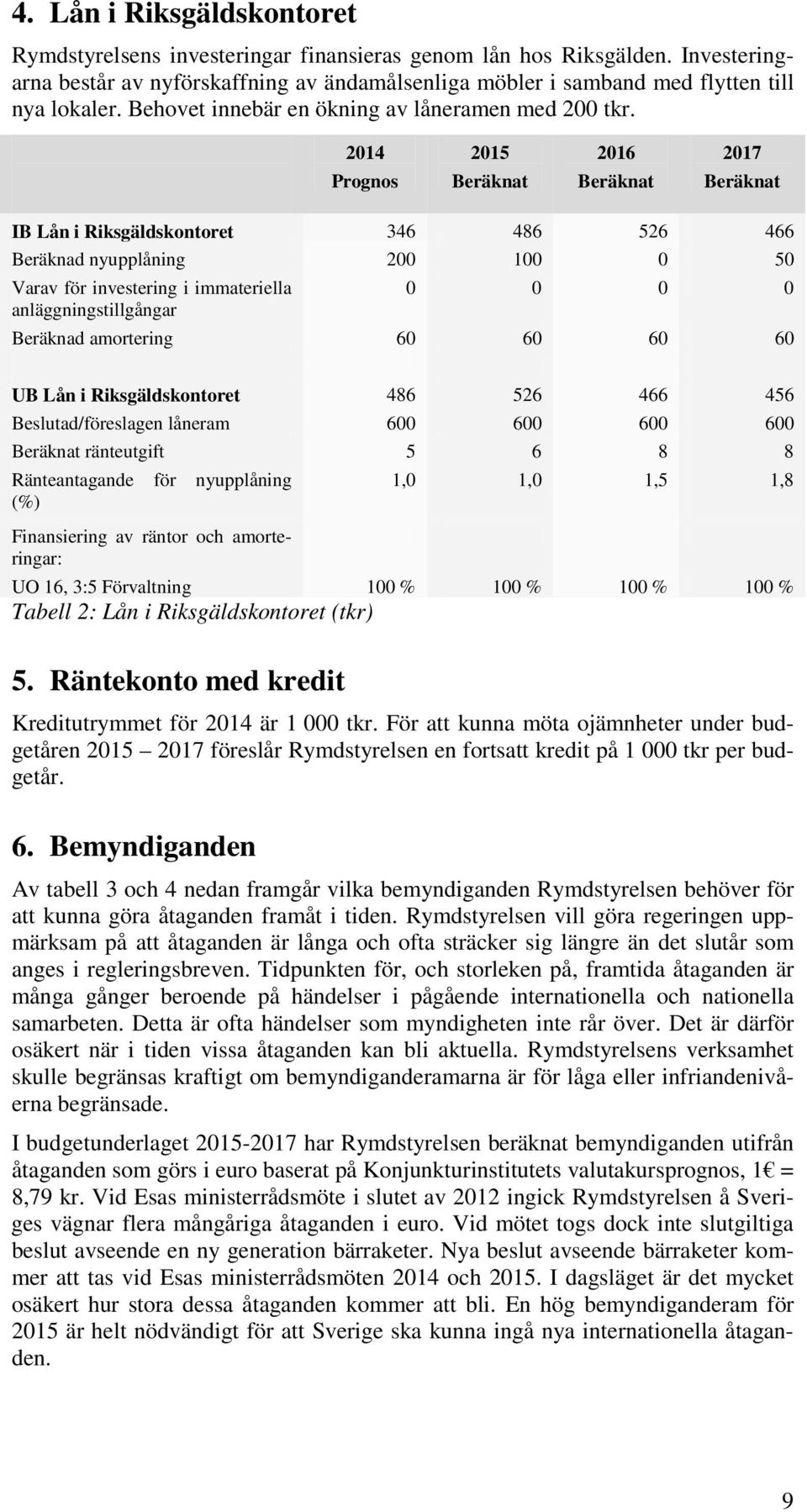 2014 2015 2016 2017 Prognos IB Lån i Riksgäldskontoret 346 486 526 466 Beräknad nyupplåning 200 100 0 50 Varav för investering i immateriella anläggningstillgångar 0 0 0 0 Beräknad amortering 60 60