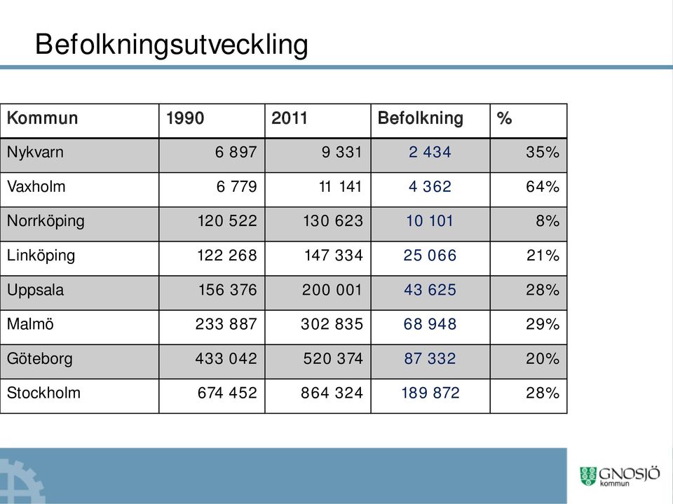 268 147 334 25 066 21% Uppsala 156 376 200 001 43 625 28% Malmö 233 887 302 835