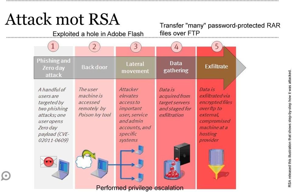 Attack mot RSA Exploited a hole in Adobe Flash