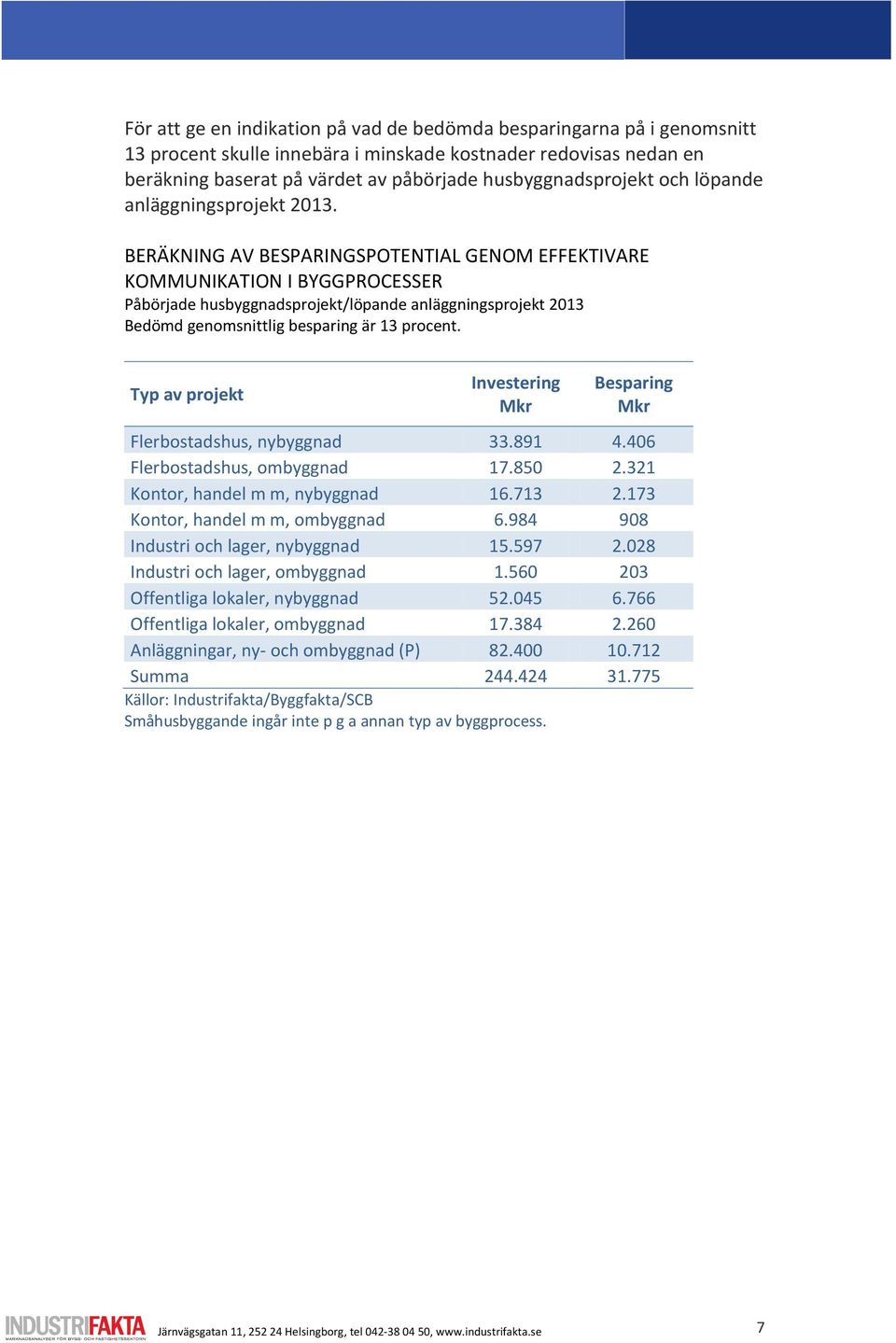 BERÄKNING AV BESPARINGSPOTENTIAL GENOM EFFEKTIVARE KOMMUNIKATION I BYGGPROCESSER Påbörjade husbyggnadsprojekt/löpande anläggningsprojekt 2013 Bedömd genomsnittlig besparing är 13 procent.