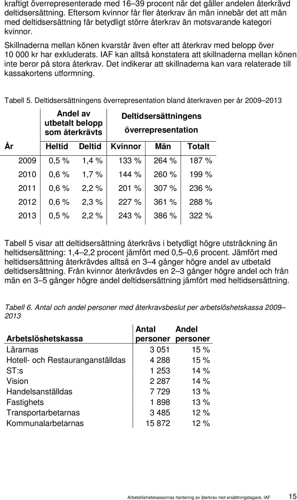 Skillnaderna mellan könen kvarstår även efter att återkrav med belopp över 10 000 kr har exkluderats. IAF kan alltså konstatera att skillnaderna mellan könen inte beror på stora återkrav.