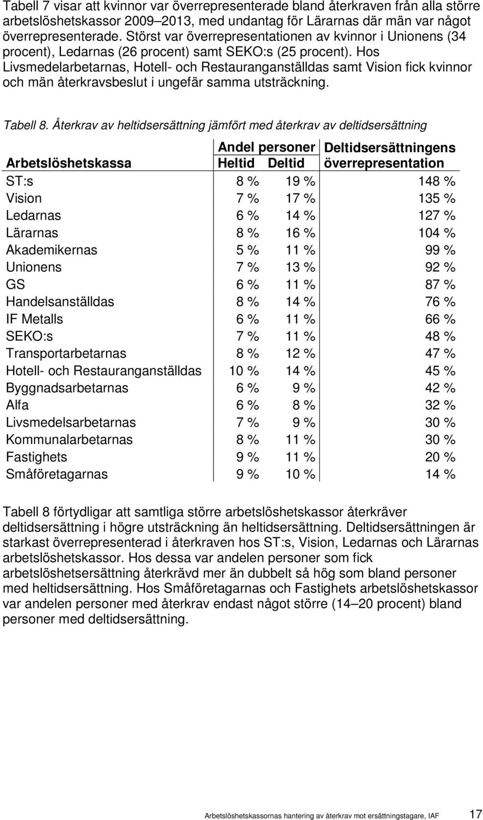 Hos Livsmedelarbetarnas, Hotell- och Restauranganställdas samt Vision fick kvinnor och män återkravsbeslut i ungefär samma utsträckning. Tabell 8.