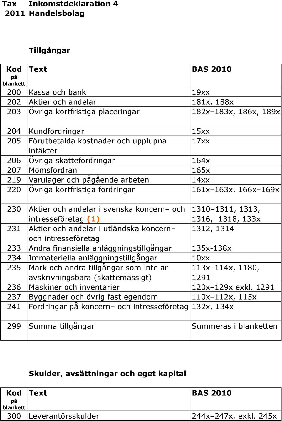 fordringar 161x 163x, 166x 169x 230 Aktier och andelar i svenska koncern och intresseföretag (1) 1310 1311, 1313, 1316, 1318, 133x 231 Aktier och andelar i utländska koncern 1312, 1314 och