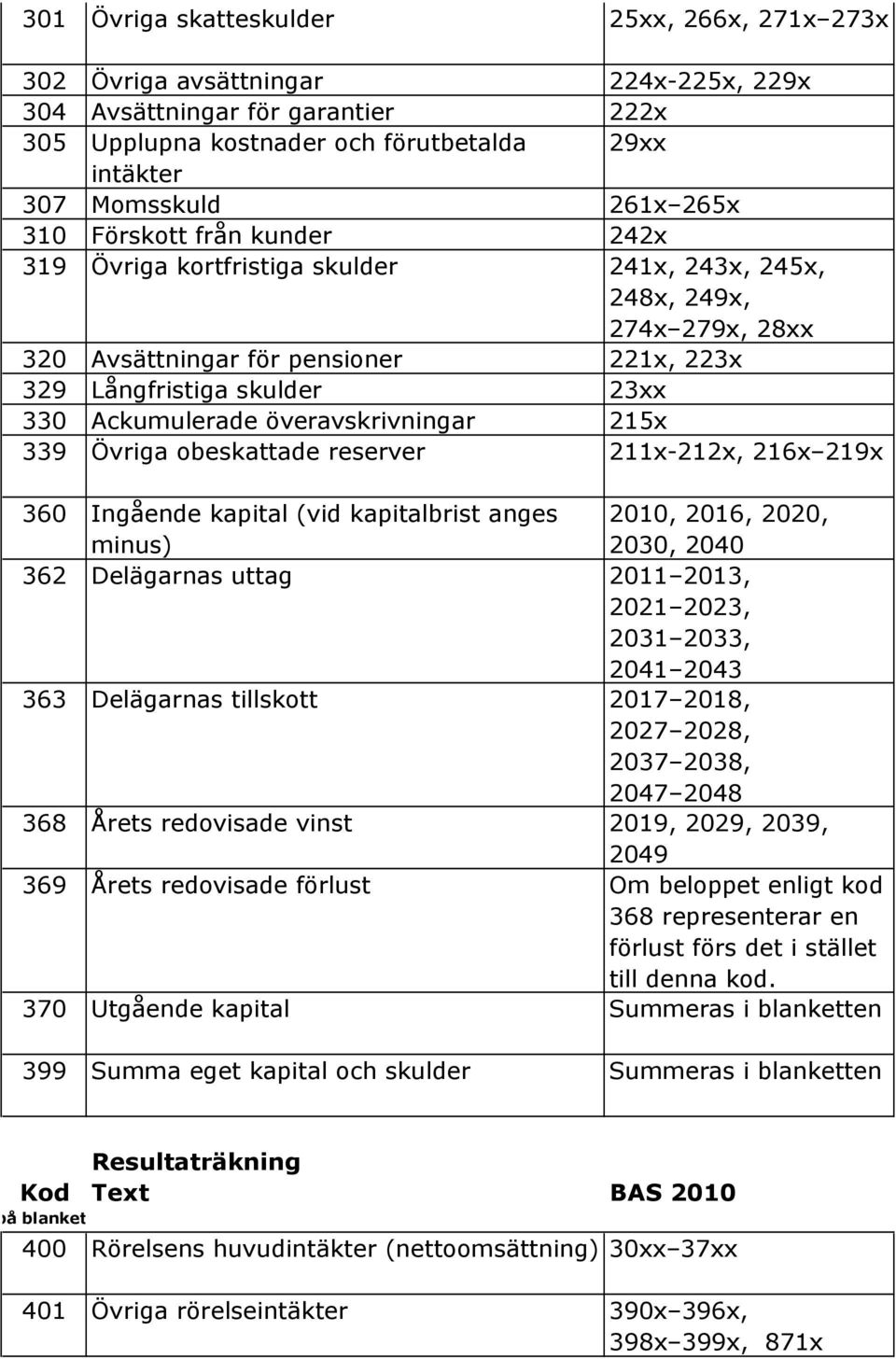 Ackumulerade överavskrivningar 215x 339 Övriga obeskattade reserver 211x-212x, 216x 219x 360 Ingående kapital (vid kapitalbrist anges minus) 2010, 2016, 2020, 2030, 2040 362 Delägarnas uttag 2011