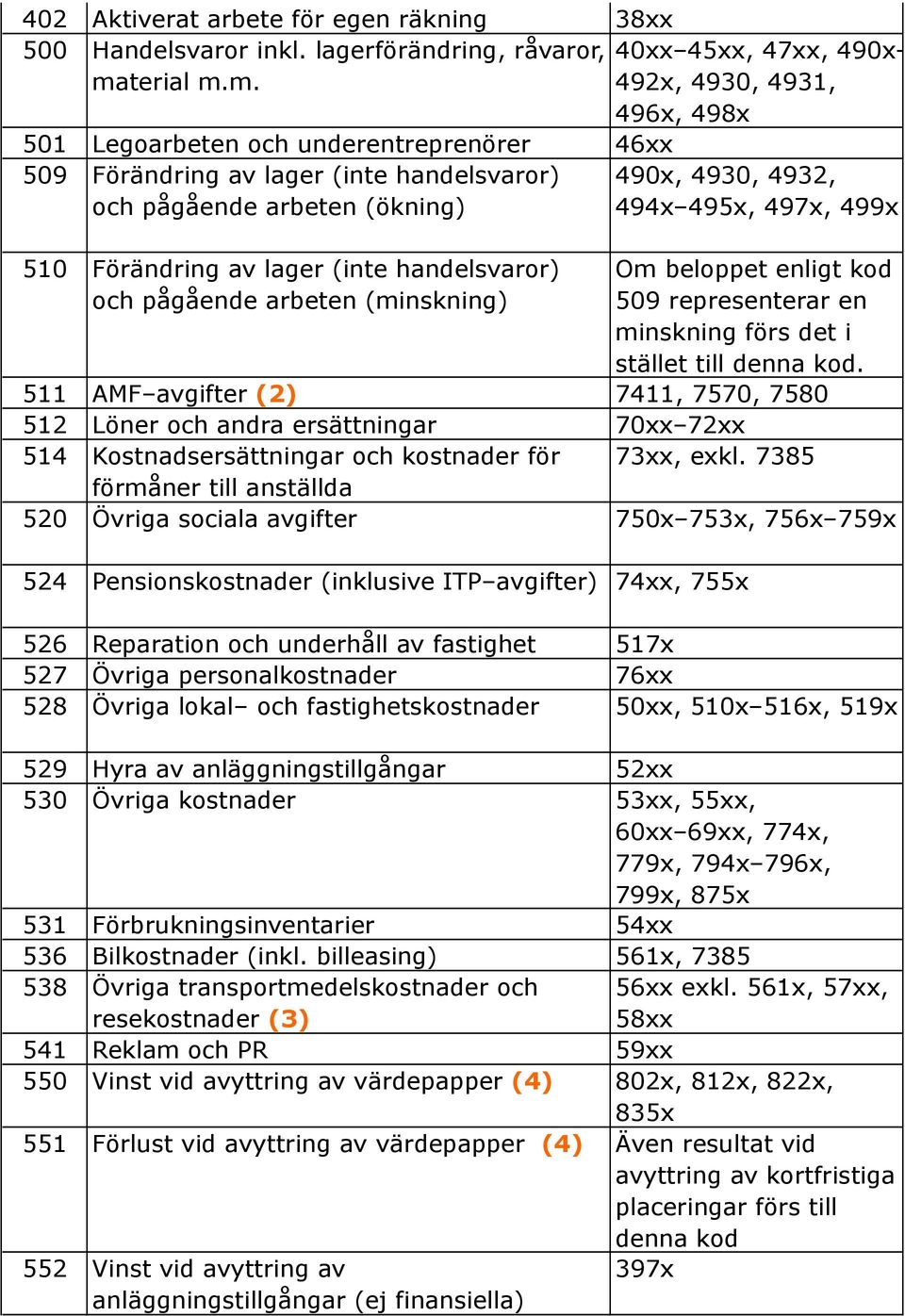 m. 492x, 4930, 4931, 496x, 498x 501 Legoarbeten och underentreprenörer 46xx 509 Förändring av lager (inte handelsvaror) och pågående arbeten (ökning) 510 Förändring av lager (inte handelsvaror) och