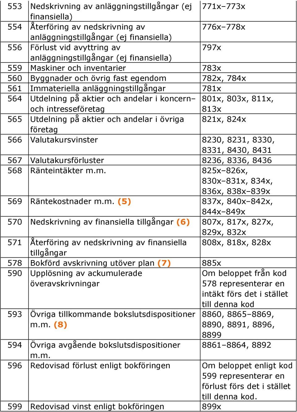 i övriga 821x, 824x företag 566 Valutakursvinster 8230, 8231, 8330, 8331, 8430, 8431 567 Valutakursförluster 8236, 8336, 8436 568 Ränteintäkter m.