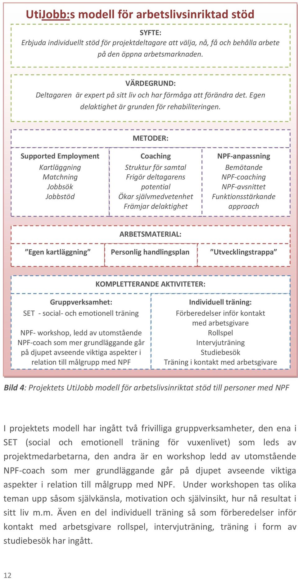 METODER: Supported Employment Kartläggning Matchning Jobbsök Jobbstöd Coaching Struktur för samtal Frigör deltagarens potential Ökar självmedvetenhet Främjar delaktighet NPF-anpassning Bemötande