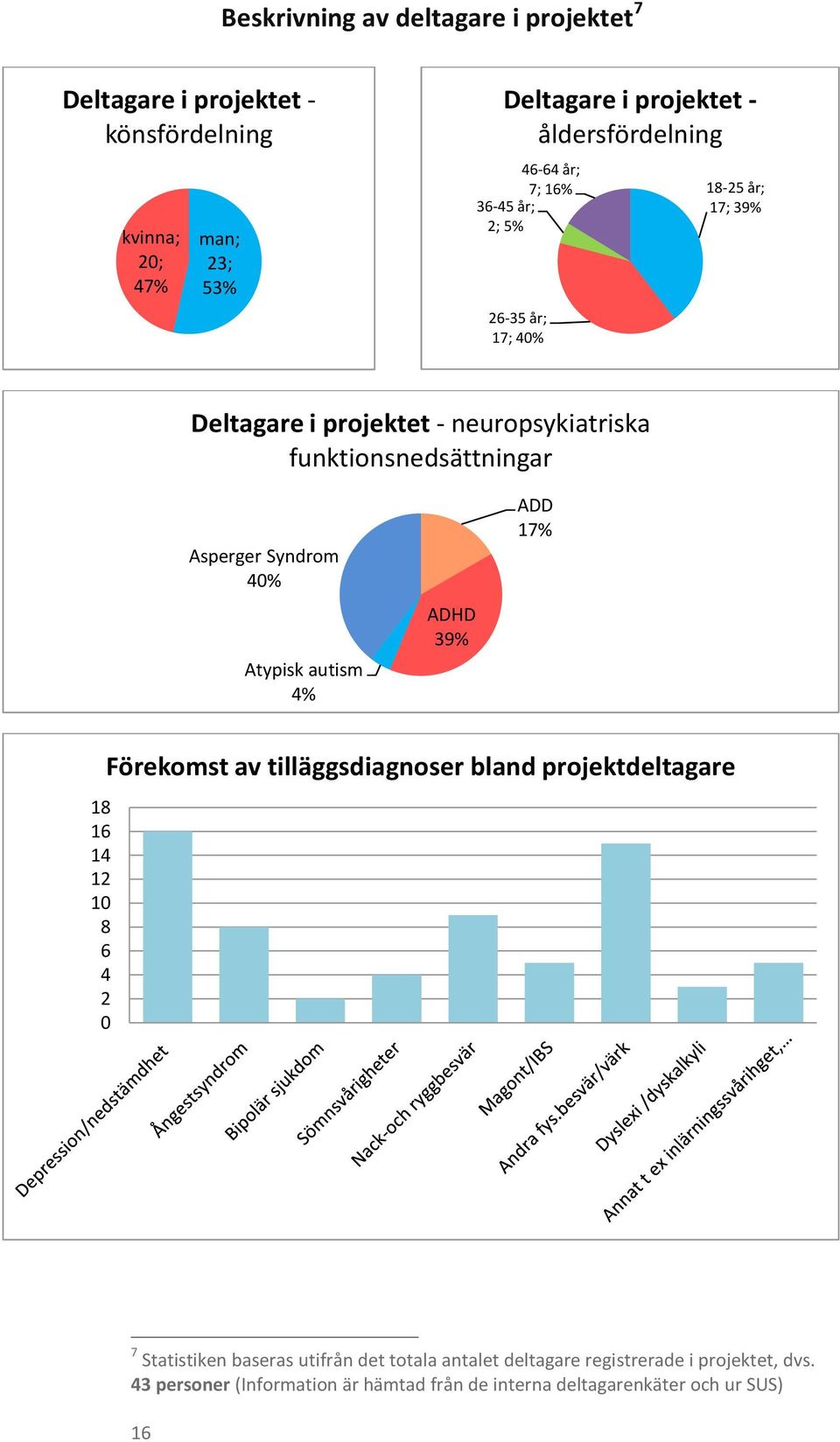 Asperger Syndrom 0% Atypisk autism % ADHD 9% ADD 17% 18 16 1 1 10 8 6 0 Förekomst av tilläggsdiagnoser bland projektdeltagare 7 Statistiken