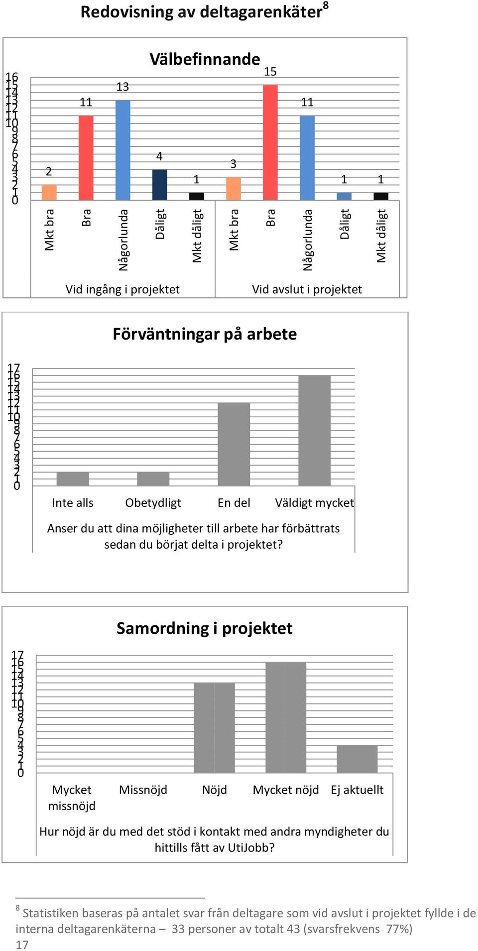 sedan du börjat delta i projektet?