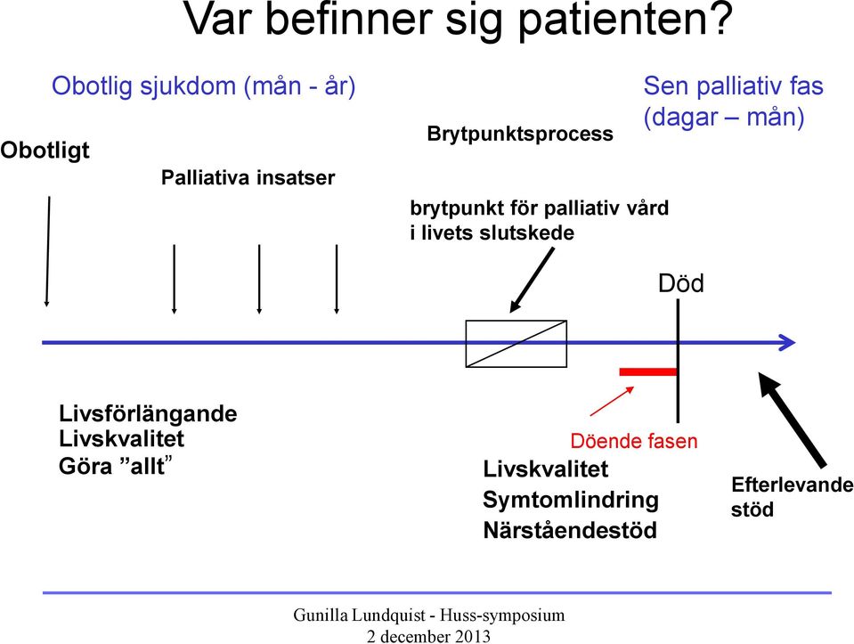 brytpunkt för palliativ vård i livets slutskede Sen palliativ fas (dagar