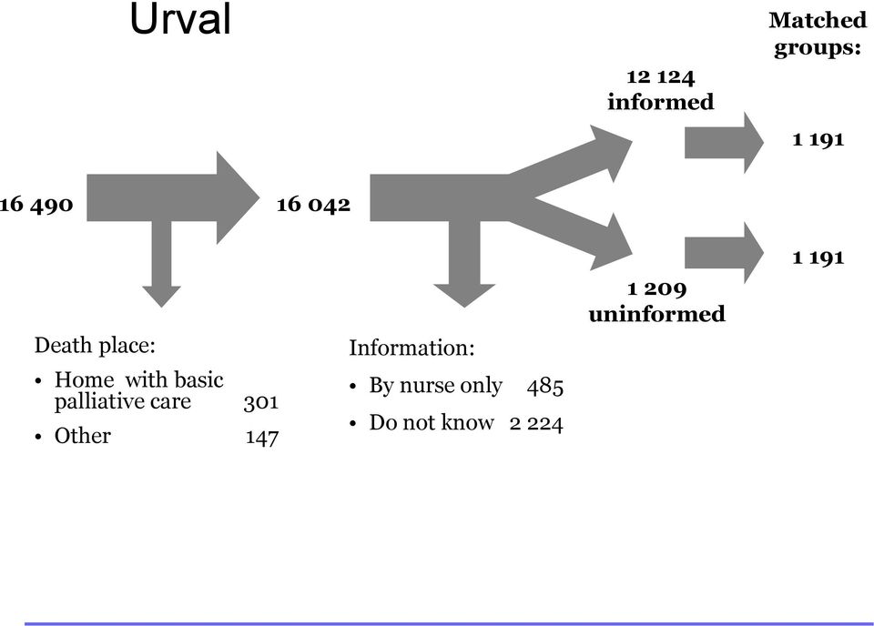 palliative care 301 Other 147 Information: By