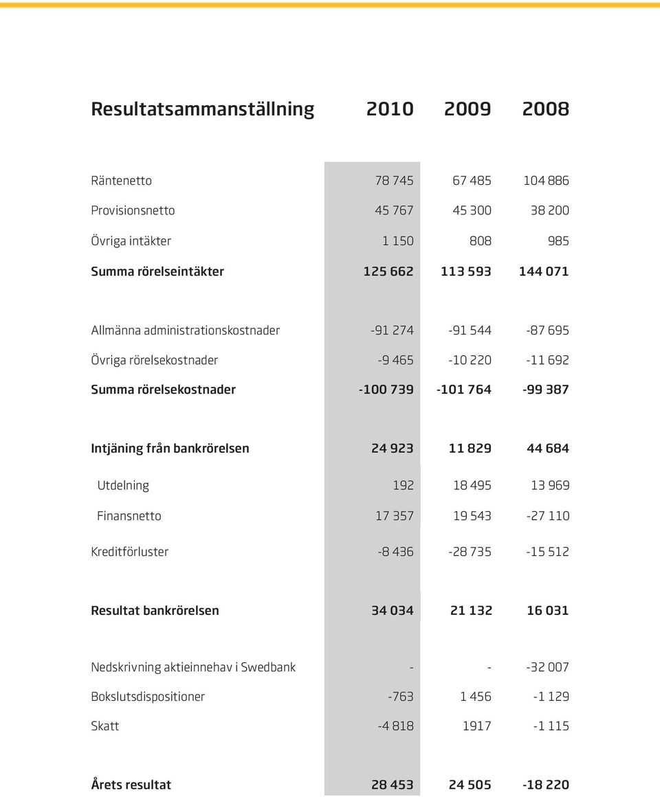 Intjäning från bankrörelsen 24 923 11 829 44 684 Utdelning 192 18 495 13 969 Finansnetto 17 357 19 543-27 110 Kreditförluster -8 436-28 735-15 512 Resultat