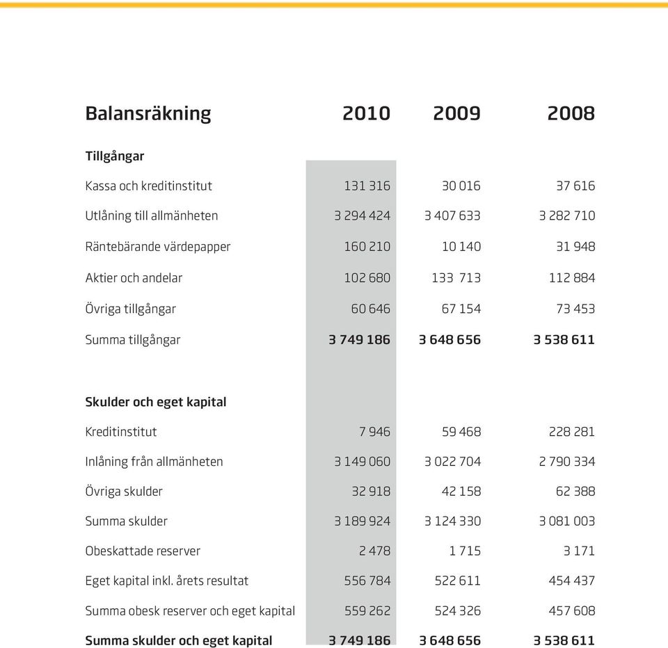 59 468 228 281 Inlåning från allmänheten 3 149 060 3 022 704 2 790 334 Övriga skulder 32 918 42 158 62 388 Summa skulder 3 189 924 3 124 330 3 081 003 Obeskattade reserver 2 478 1 715