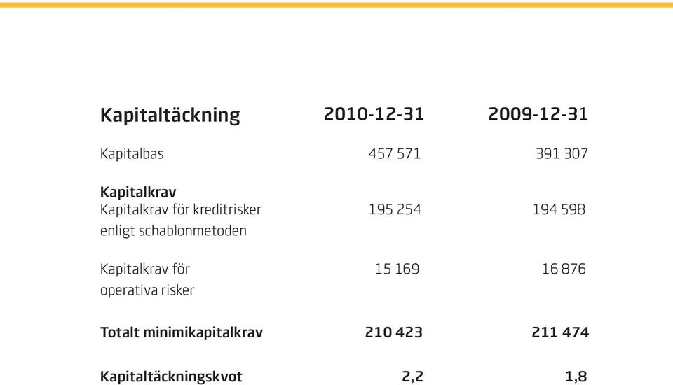 schablonmetoden Kapitalkrav för 15 169 16 876 operativa risker