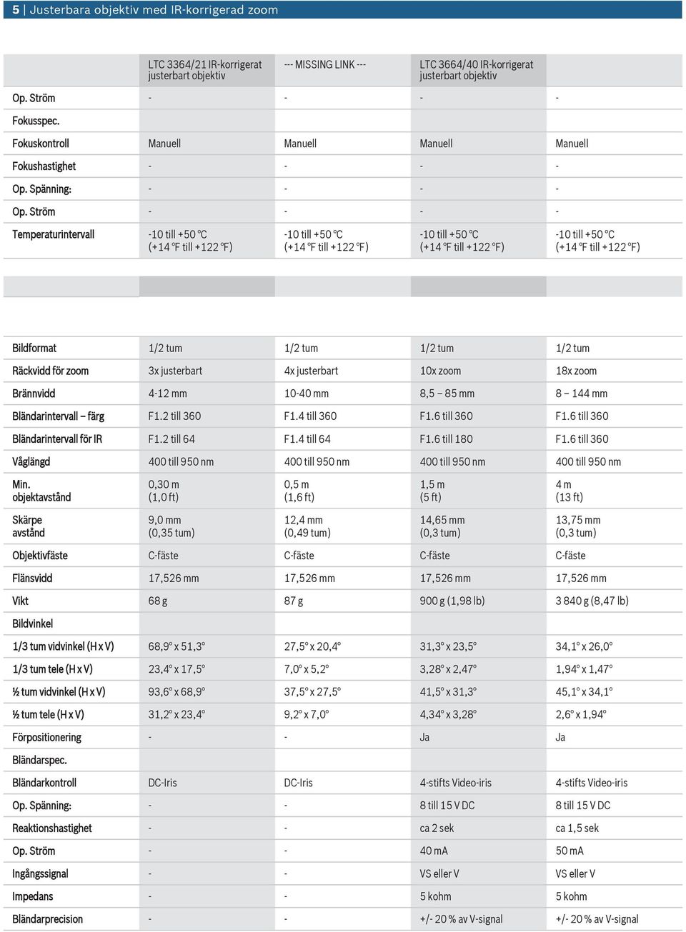 Ström - - - - Temperatrintervall Bildformat 1/2 tm 1/2 tm 1/2 tm 1/2 tm Räckvidd för zoom 3x jsterbart x jsterbart 10x zoom 18x zoom Brännvidd -12 mm 10-0 mm 8,5 85 mm 8 1 mm Bländarintervall färg F1.