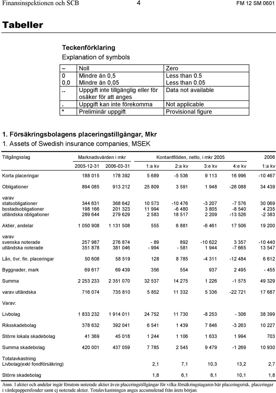 Försäkringsbolagens placeringstillgångar, Mkr 1.