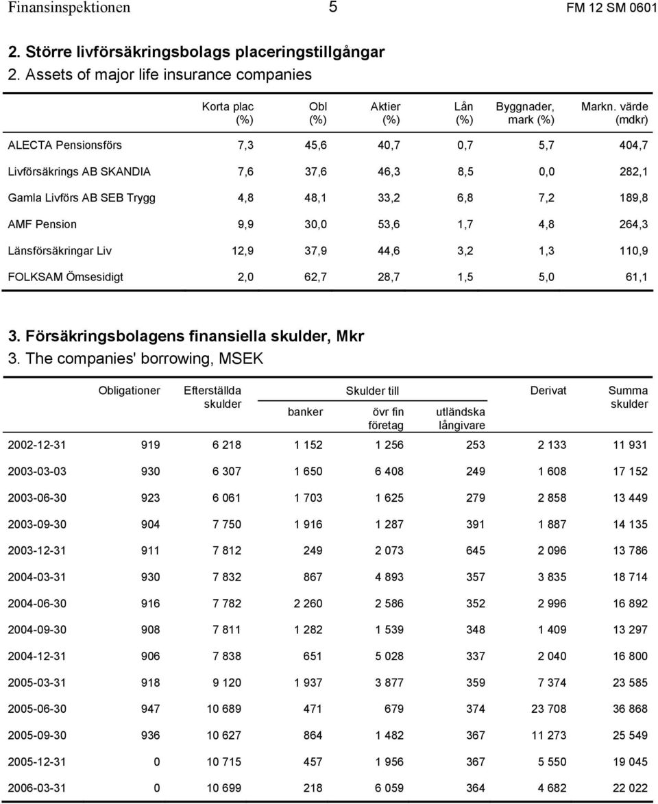 4,8 264,3 Länsförsäkringar Liv 12,9 37,9 44,6 3,2 1,3 110,9 FOLKSAM Ömsesidigt 2,0 62,7 28,7 1,5 5,0 61,1 3. Försäkringsbolagens finansiella skulder, Mkr 3.