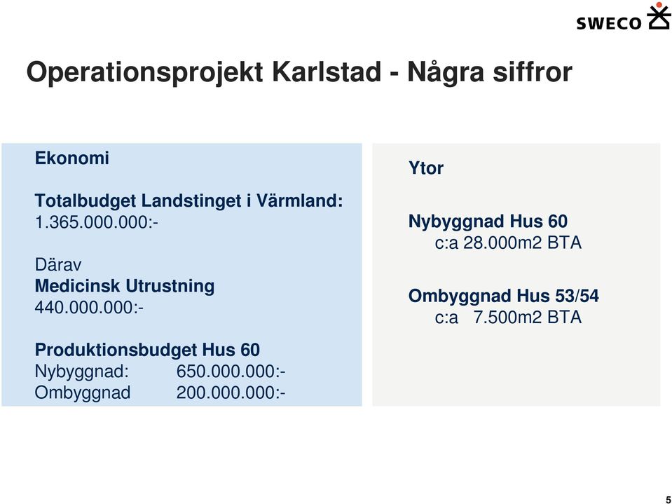 000 m² Ombyggnad: Produktionsbudget ca 7.500 Hus m² 60 Nybyggnad: 650.000.000:- Ombyggnad 200.