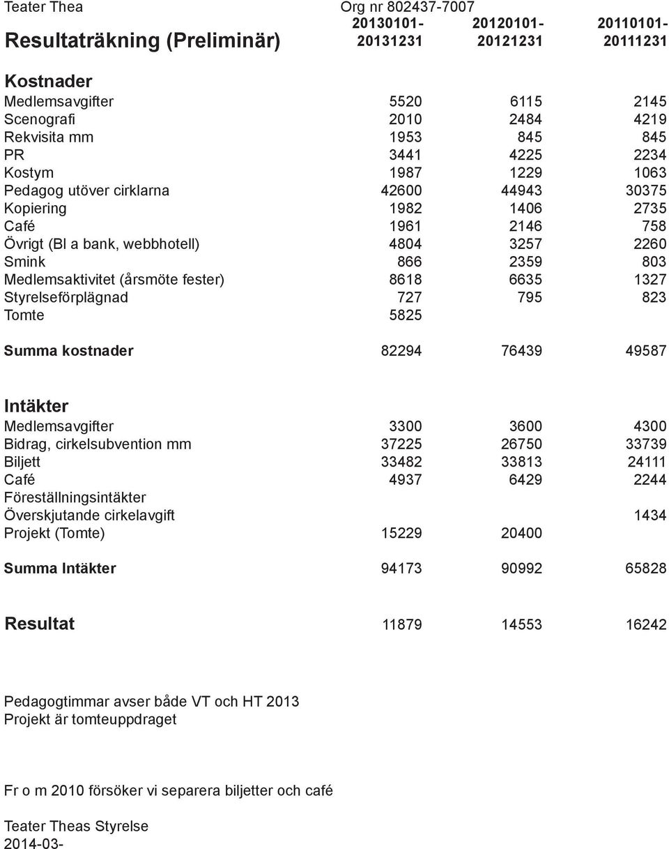 Medlemsaktivitet (årsmöte fester) 8618 6635 1327 Styrelseförplägnad 727 795 823 Tomte 5825 Summa kostnader 82294 76439 49587 Intäkter Medlemsavgifter 3300 3600 4300 Bidrag, cirkelsubvention mm 37225
