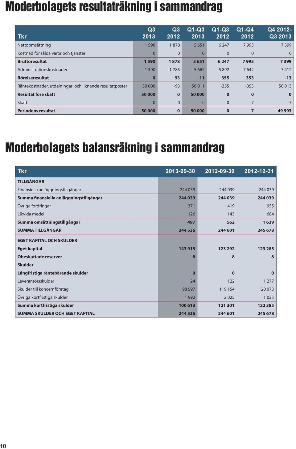 Resultat före skatt 50 000 0 50 000 0 0 0 Skatt 0 0 0 0-7 -7 Periodens resultat 50 000 0 50 000 0-7 49 993 Moderbolagets balansräkning i sammandrag Tkr -09-30 -09-30 -12-31 TILLGÅNGAR Finansiella
