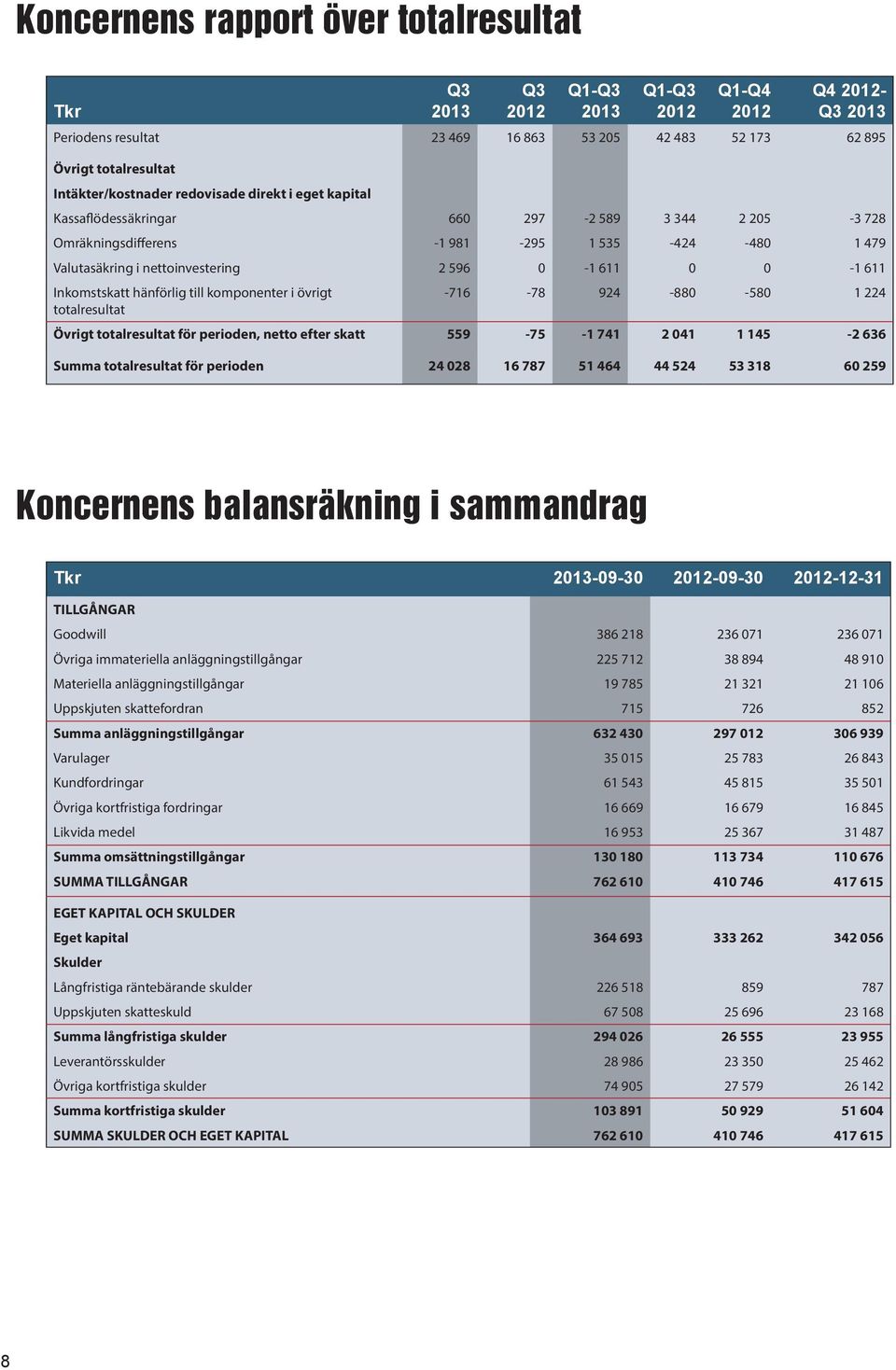 komponenter i övrigt totalresultat -716-78 924-880 -580 1 224 Övrigt totalresultat för perioden, netto efter skatt 559-75 -1 741 2 041 1 145-2 636 Summa totalresultat för perioden 24 028 16 787 51