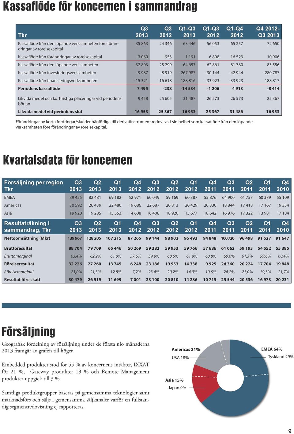 987-30 144-42 944-280 787 Kassaflöde från finansieringsverksamheten -15 321-16 618 188 816-33 923-33 923 188 817 Periodens kassaflöde 7 495-238 -14 534-1 206 4 913-8 414 Likvida medel och