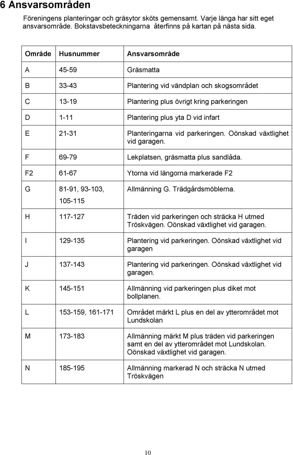 Planteringarna vid parkeringen. Oönskad växtlighet vid garagen. F 69-79 Lekplatsen, gräsmatta plus sandlåda. F2 61-67 Ytorna vid längorna markerade F2 G 81-91, 93-103, 105-115 Allmänning G.