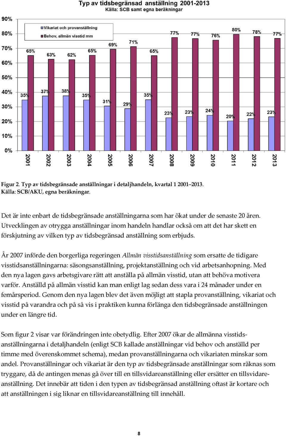 Utvecklingen av otrygga anställningar inom handeln handlar också om att det har skett en förskjutning av vilken typ av tidsbegränsad anställning som erbjuds.