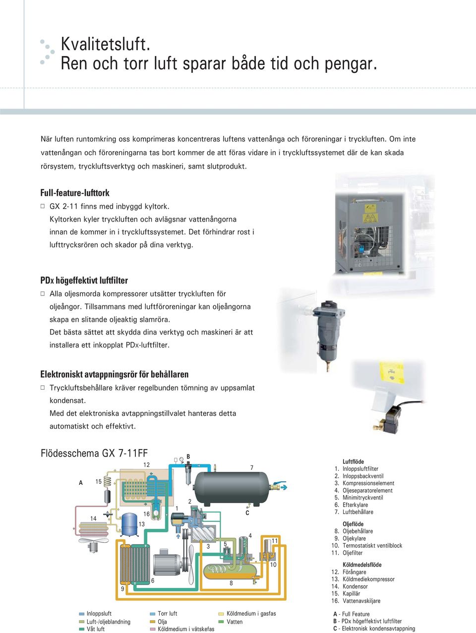 Full-feature-lufttork GX 2-11 finns med inbyggd kyltork. Kyltorken kyler tryckluften och avlägsnar vattenångorna innan de kommer in i tryckluftssystemet.
