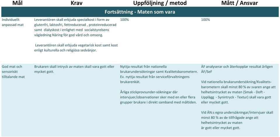 Fortsättning - Maten som vara 100% 100% God mat och sensoriskt tilltalande mat Brukaren skall intryck av maten skall vara gott eller mycket gott.