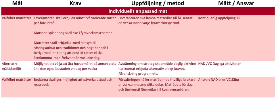 Kontinuerlig uppföljning ÄF Maträtter skall erbjudas med hänsyn till säsongsutbud och traditioner och högtider och i övrigt med inriktning att enskild rätter ej ska återkomma mer frekvent än var 14:e